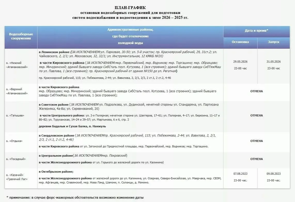Ресурсоснабжающая компания скорректировала график ремонтов, чтобы отключения холодной воды не совпадали с гидравлическими испытаниями горячей воды. Полностью остановят работу только на трёх водозаборах — первый ремонт пройдёт в ночь с 29 на 30 мая.
