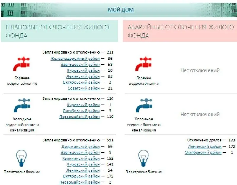 2 апреля в разных частях города отключили электричество: 592 дома на правом берегу — планово, ещё 172 дома в Ленинском районе — из‑за аварии. Электроснабжение обещают восстановить к вечеру.