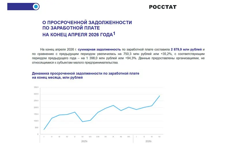 По данным Росстата, просроченные выплаты выросли на 35% за месяц и почти вдвое за год; основная причина — нехватка средств у компаний, особенно в строительстве, ЖКХ и промышленности.