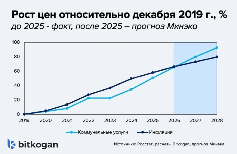Минэкономразвития повысило прогнозы роста тарифов ЖКХ: с учётом индексаций и повышения с 1 октября общая прибавка за четыре года может составить около 36%. Это снизит реальные доходы домохозяйств — рекомендуется переводить сбережения в доходные инструменты.