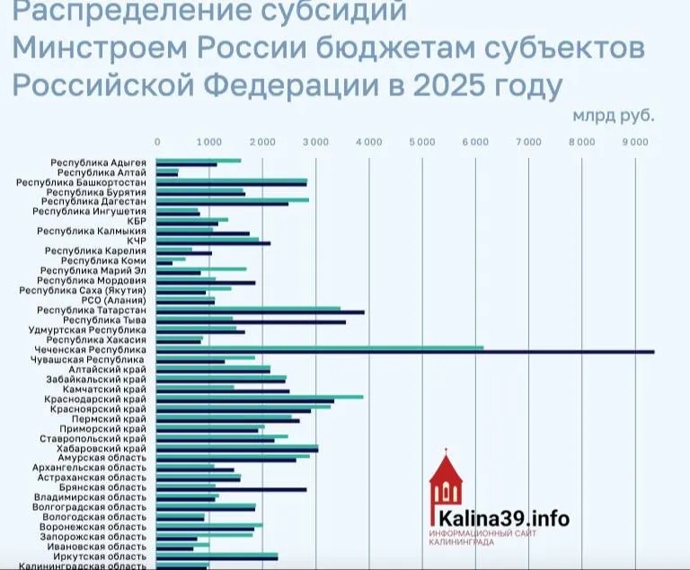 По итогам 2025 года региону направили около 950 млн рублей на программы ЖКХ и переселение из аварийного жилья — один из самых низких показателей в стране.
