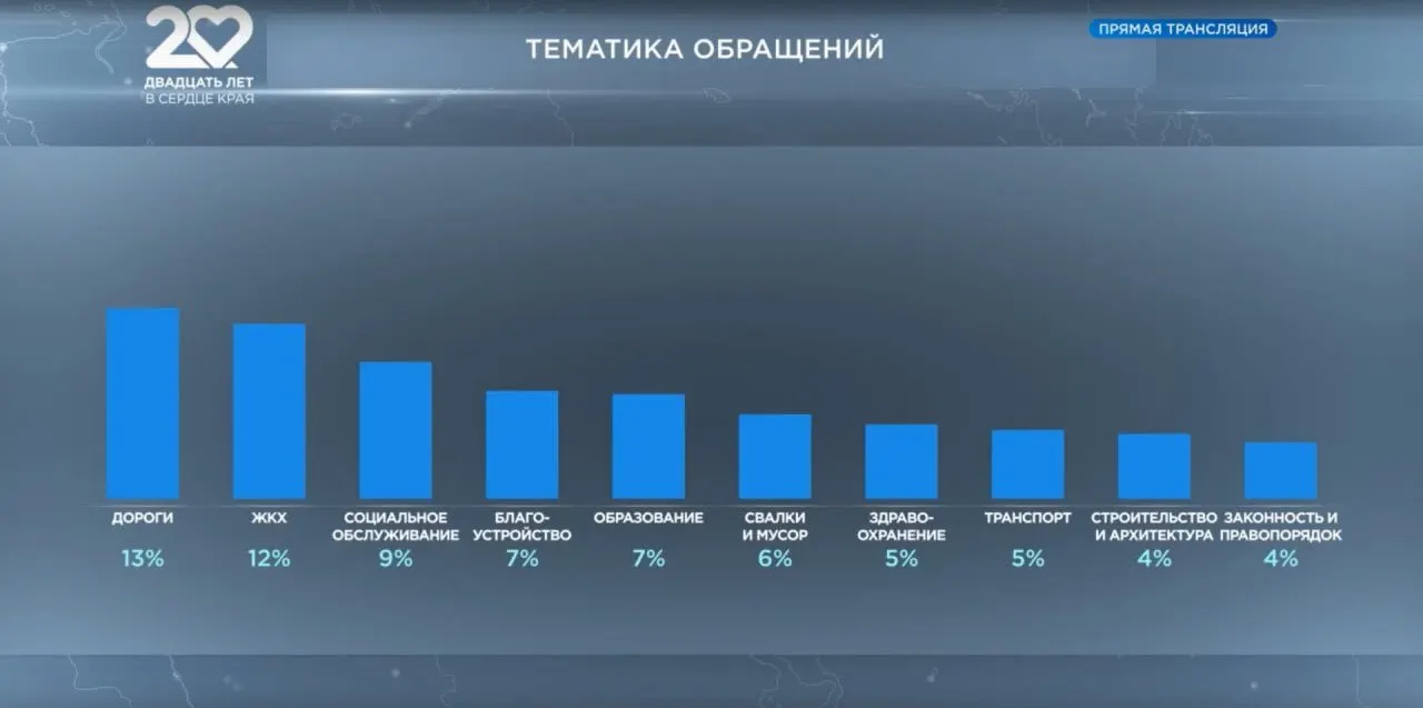 Жители направили свыше двух тысяч обращений на прямую линию губернатора; чаще всего спрашивали о состоянии дорог, работе коммунальных служб и услугах социального обслуживания.