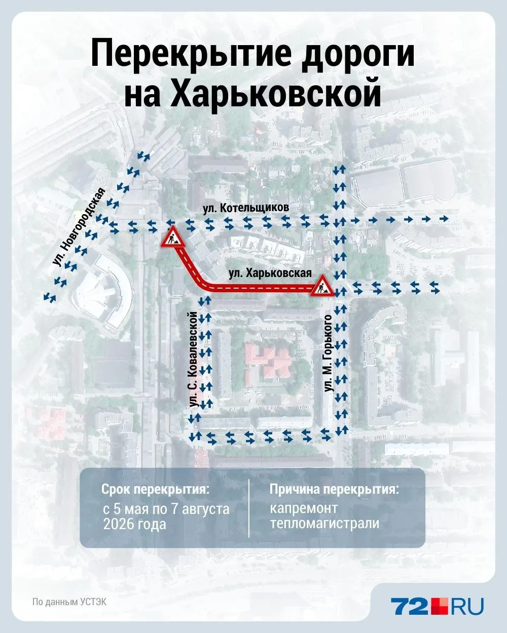 Движение по отрезку улицы Харьковской не открыли 5 июня: основные работы продлятся до 1 июля, окончательное благоустройство планируют завершить к 7 августа.