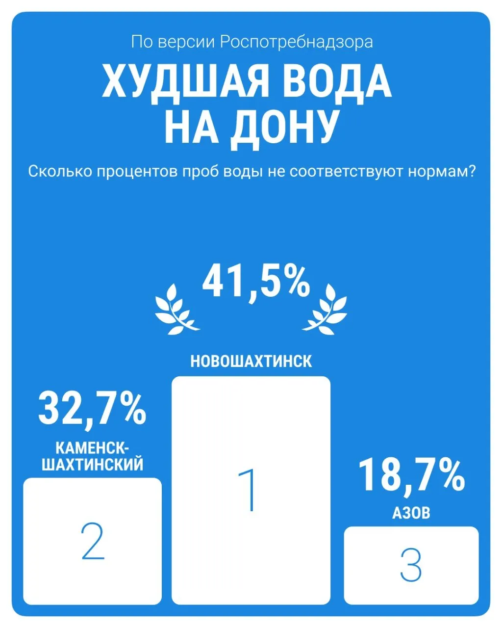 По отчету Роспотребнадзора за 2025 год в Ростовской области выявлены участки с некачественной водой: в Ростове ситуация в целом лучше, но в отдельных точках проблемы остаются.