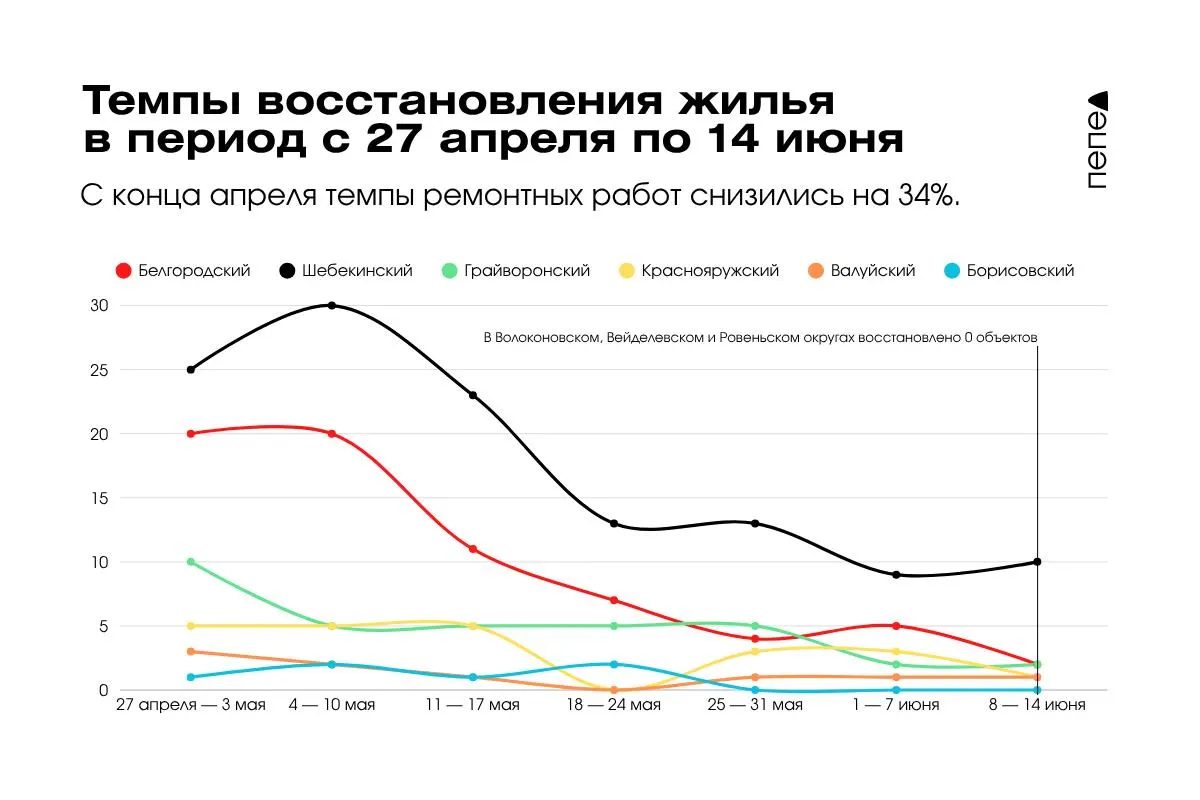 С конца апреля темпы ремонта жилья упали более чем на 30%: количество восстановленных за неделю домов сократилось с 100 до 66, при этом в регионе остаются тысячи невосстановленных объектов.