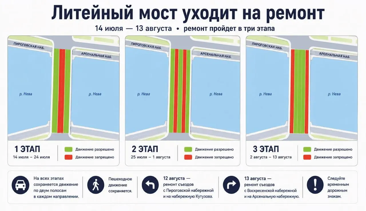 С 14 июля на Литейном мосту обновят более 11,5 тыс. кв. м асфальта. Движение полностью перекрывать не будут — для транспорта сохранят по две полосы в каждом направлении. Ниже — поэтапный график работ.