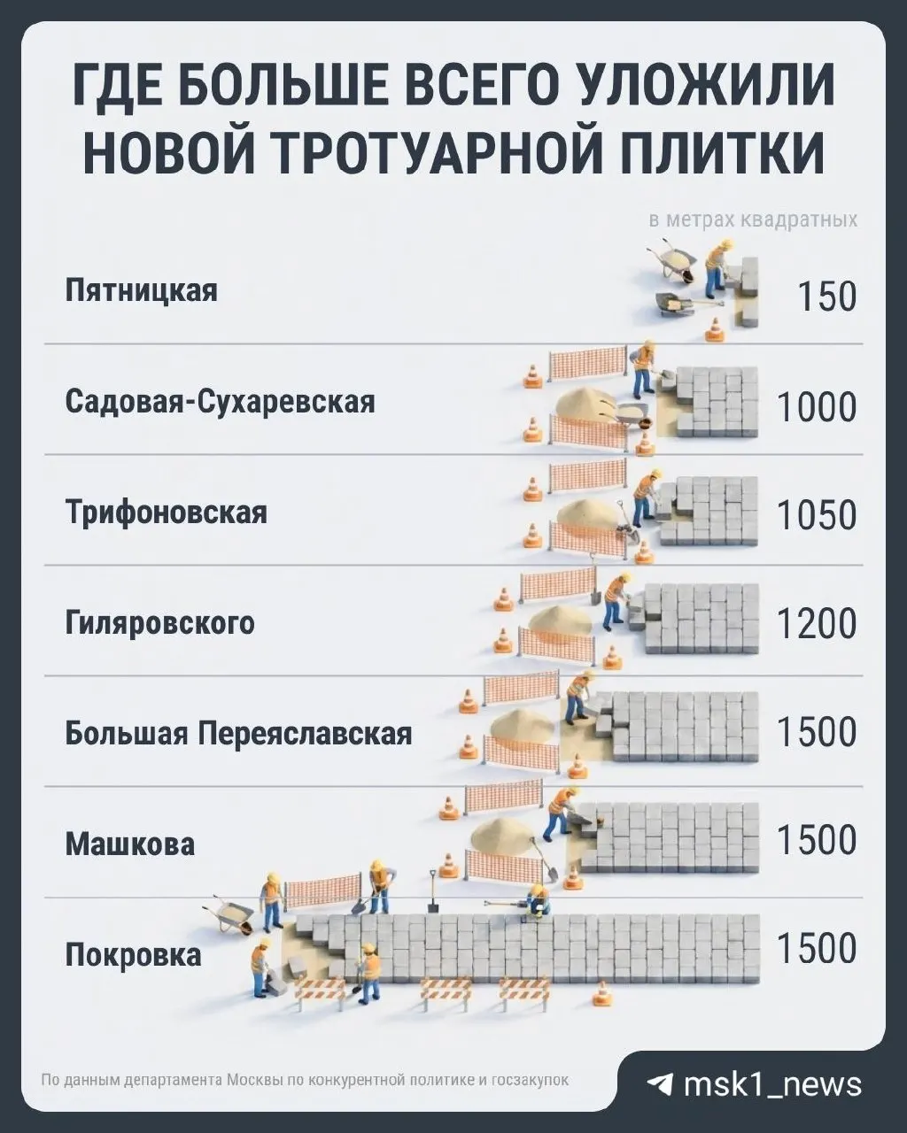 С 2021 года на благоустройство центральных улиц выделили 14,3 млрд рублей. На небольших участках плитку перекладывают чаще всего на Большой Переяславской, Гиляровского и Покровке.