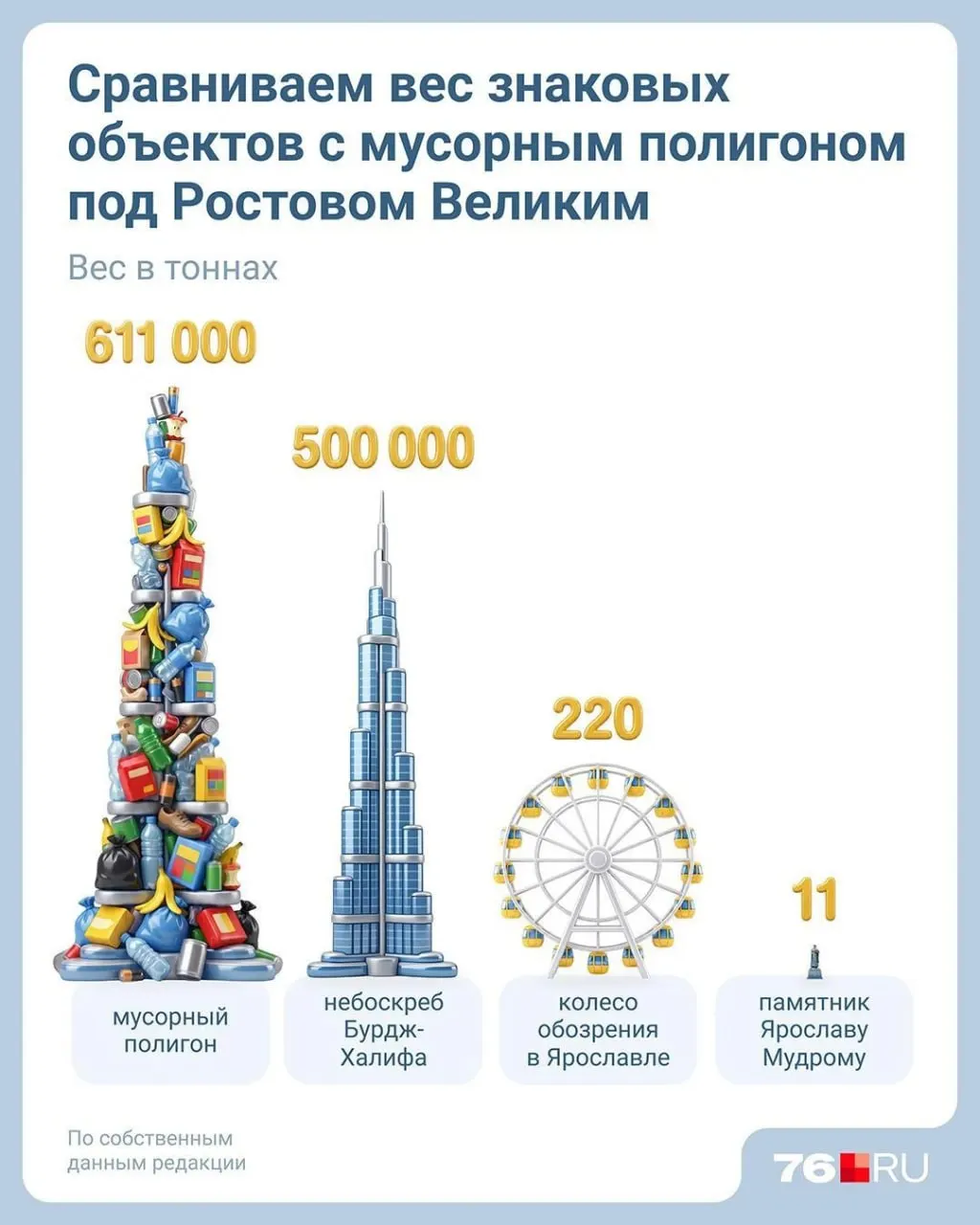 По состоянию на 1 января 2025 года на полигоне хранится 611 881 тонна отходов; остаточная вместимость составляет 125 298,85 т (до конца 2026 года), сообщает областное Министерство лесного хозяйства и природопользования.