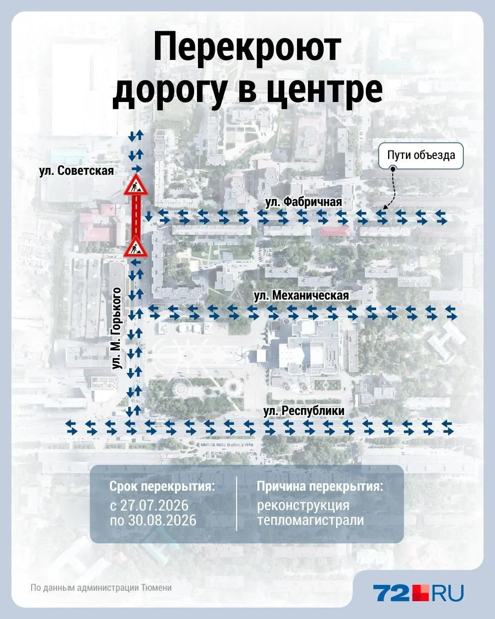 Работы на перекрёстке Горького и Фабричной продлены — проезд будет закрыт с 27 июля по 30 августа. Объезд организован по улицам Холодильная, Мельничная и Республики.