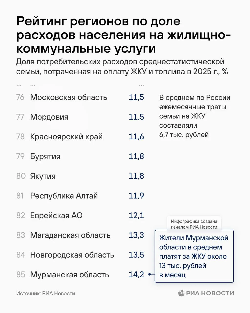 Регион демонстрирует самый высокий уровень расходов на ЖКУ и топливо — около 14,2% доходов (примерно 13 тысяч рублей в месяц), в то время как по стране средний платеж составляет около 6,7 тысяч рублей.