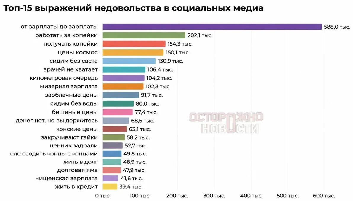 Аналитики проанализировали, какими словами россияне описывают повседневные проблемы в соцсетях в 2026 году: наиболее частая фраза — «от зарплаты до зарплаты» (588 тыс.), почти половина жалоб связана с нехваткой денег.