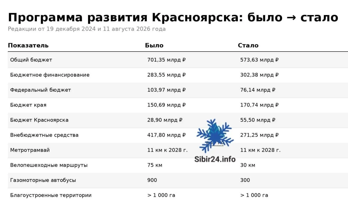 Подготовка к юбилею Красноярска финансируется ниже: снизились частные и федеральные вложения, пересмотрены планы по транспорту и музейному проекту.