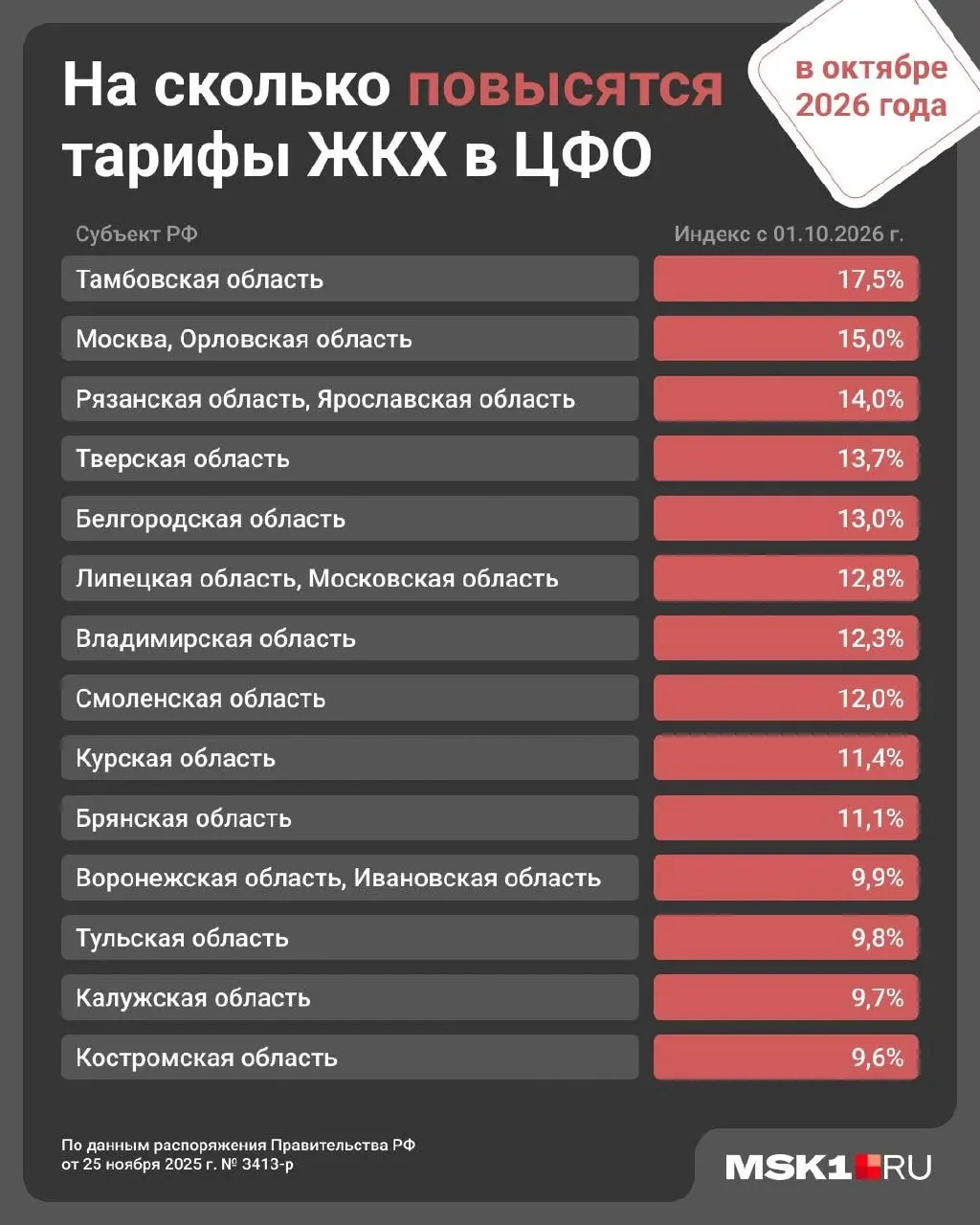 В Ярославской области с 1 октября ожидается рост платежей за коммунальные услуги на 14%; в январе рост по стране составил 1,7%.