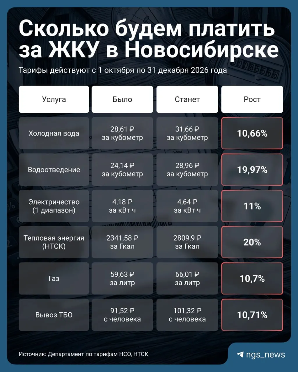 Разбираемся, какие платежи вырастут с 1 октября и от чего зависит итоговая стоимость услуг.