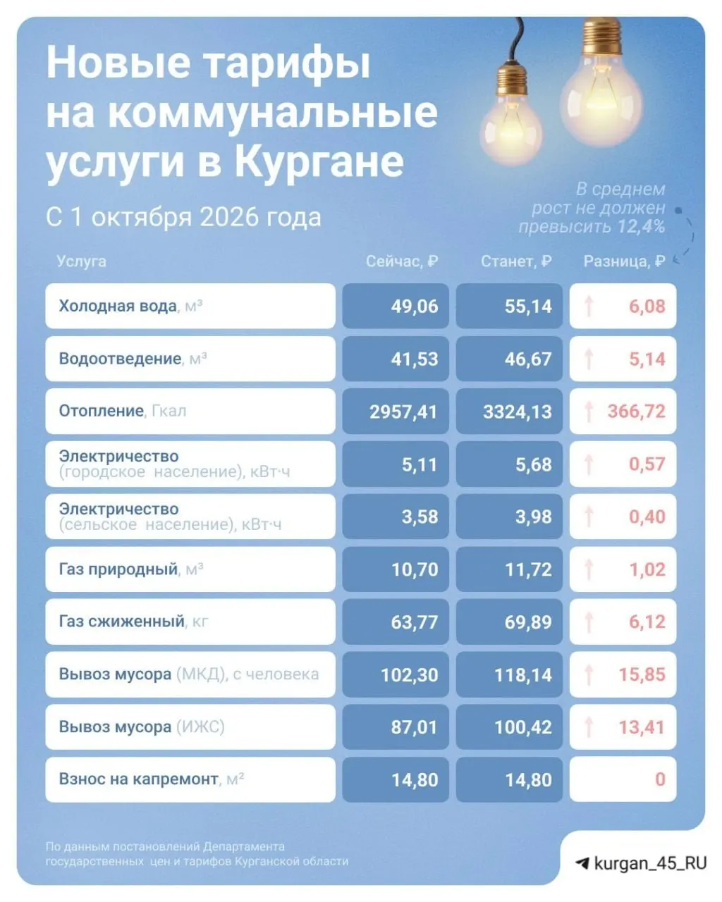 Новые тарифы на коммунальные услуги: рост примерно на 12,4% с 1 октября.