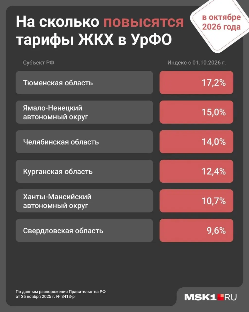 С 1 октября ожидается рост тарифов на коммунальные услуги в Курганской области на 12,4%; ранее в январе по всей стране тарифы повысились на 1,7%.