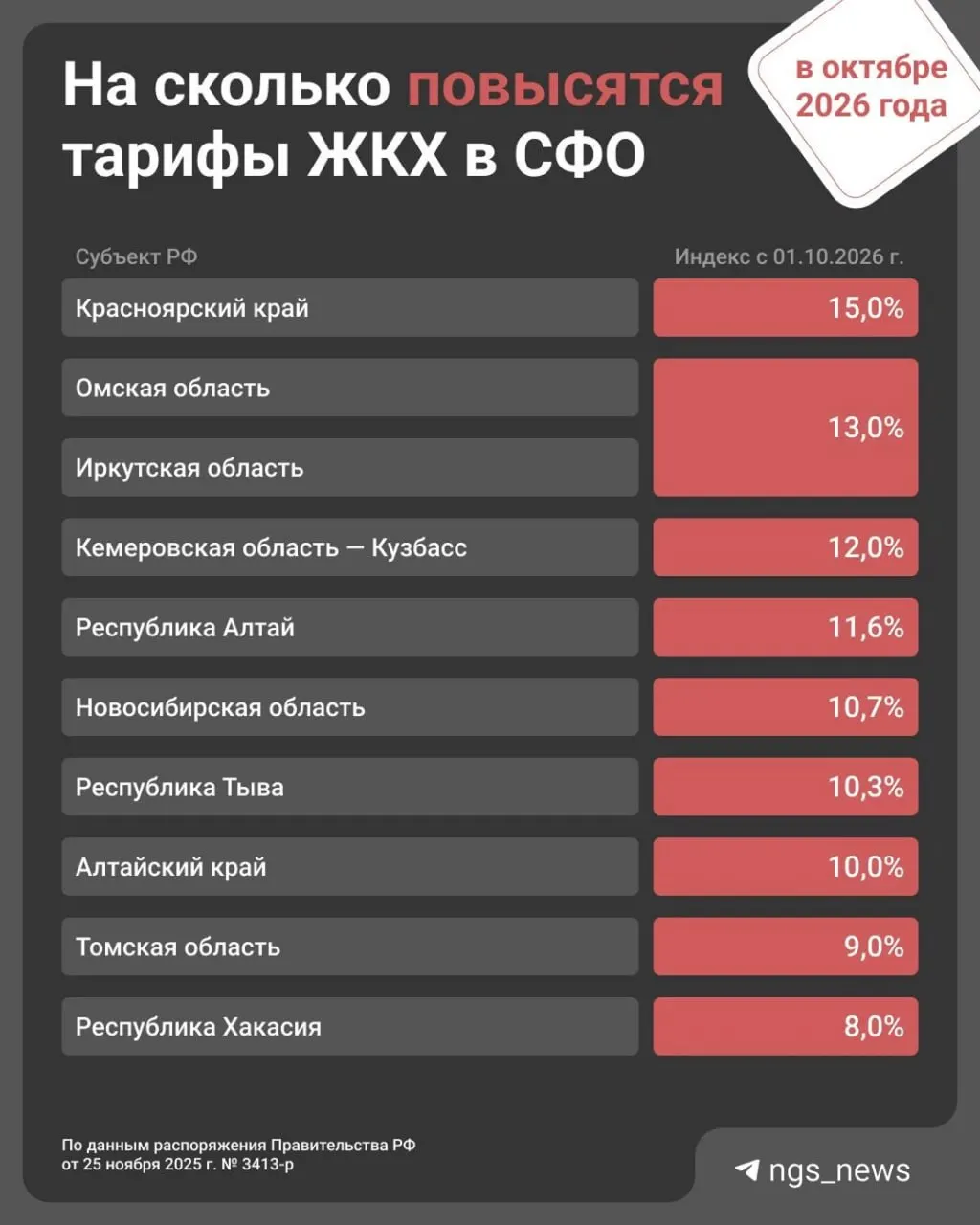 В Новосибирской области ожидается рост тарифов на коммунальные услуги на 10,7%, а в январе по стране — на 1,7%.