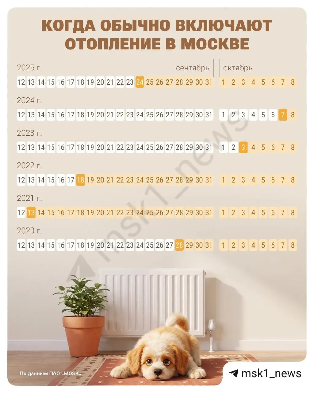 Москва сталкивается с похолоданием, сроки запуска тепла уточняются по установленному регламенту.