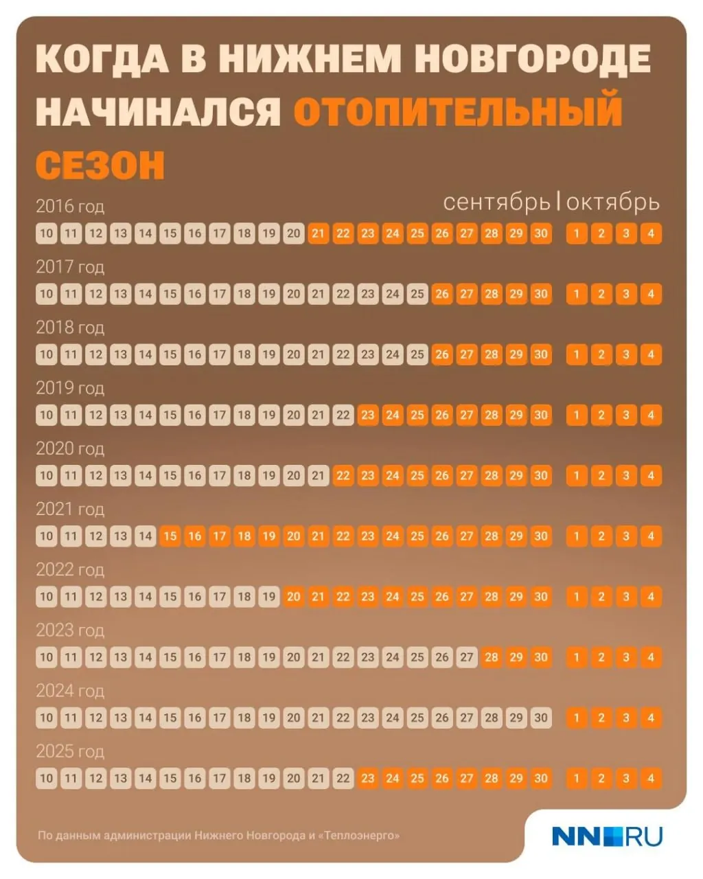 Разбор дат старта отопления в городе за последние годы и что ждать в этом году.