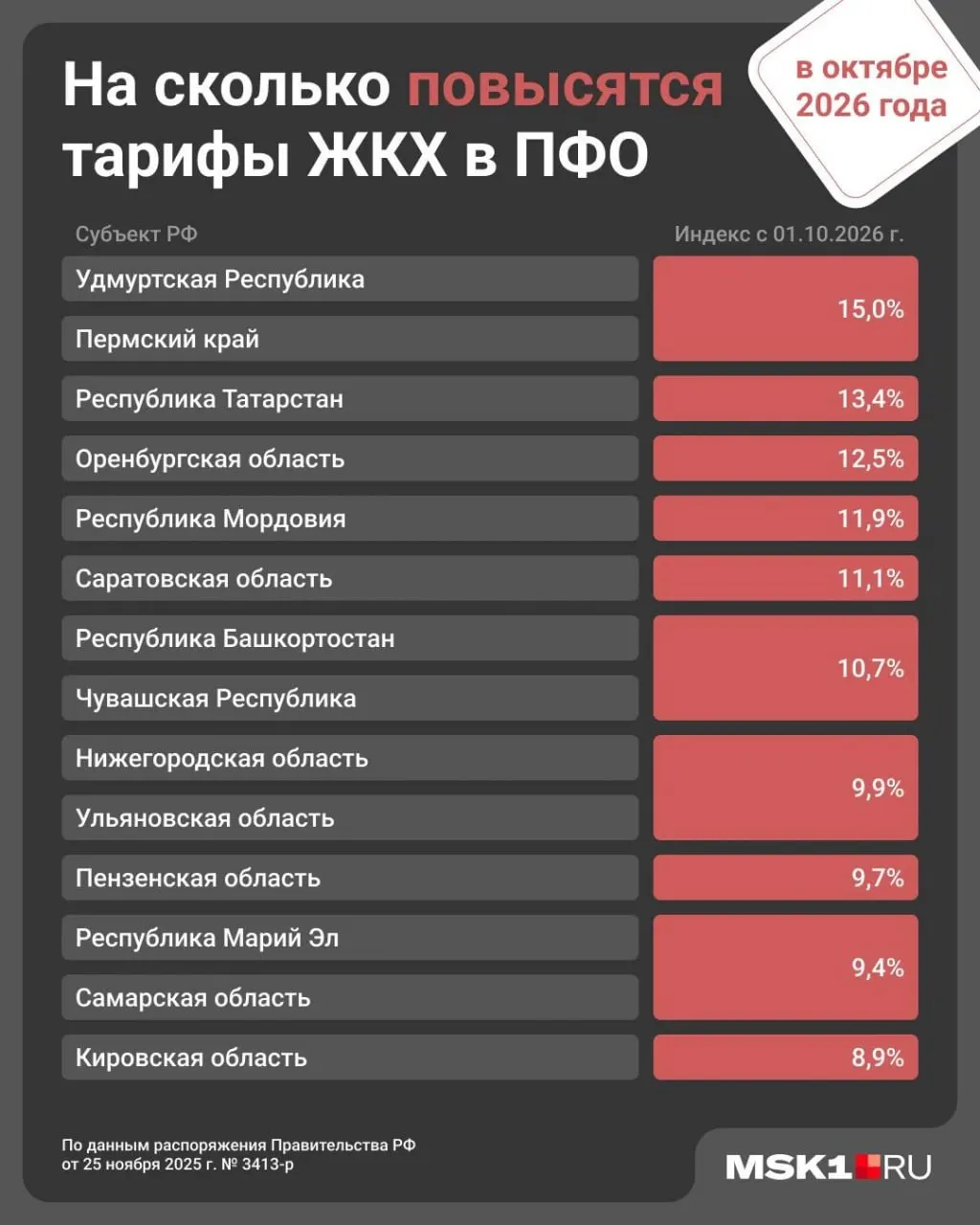 С 1 октября в регионе ожидается рост тарифов на коммунальные услуги на 9,9%, ранее в январе по всей стране повышение достигло 1,7%.