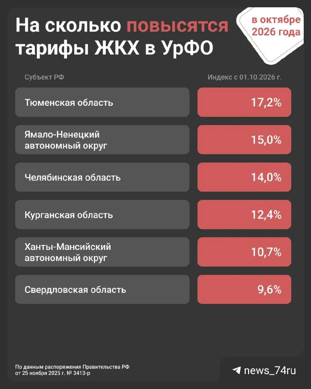 К 1 октября в Челябинской области ожидается рост тарифов на жилищно-коммунальные услуги примерно на 14%, а в январе по всей стране зафиксирован рост на 1,7%.