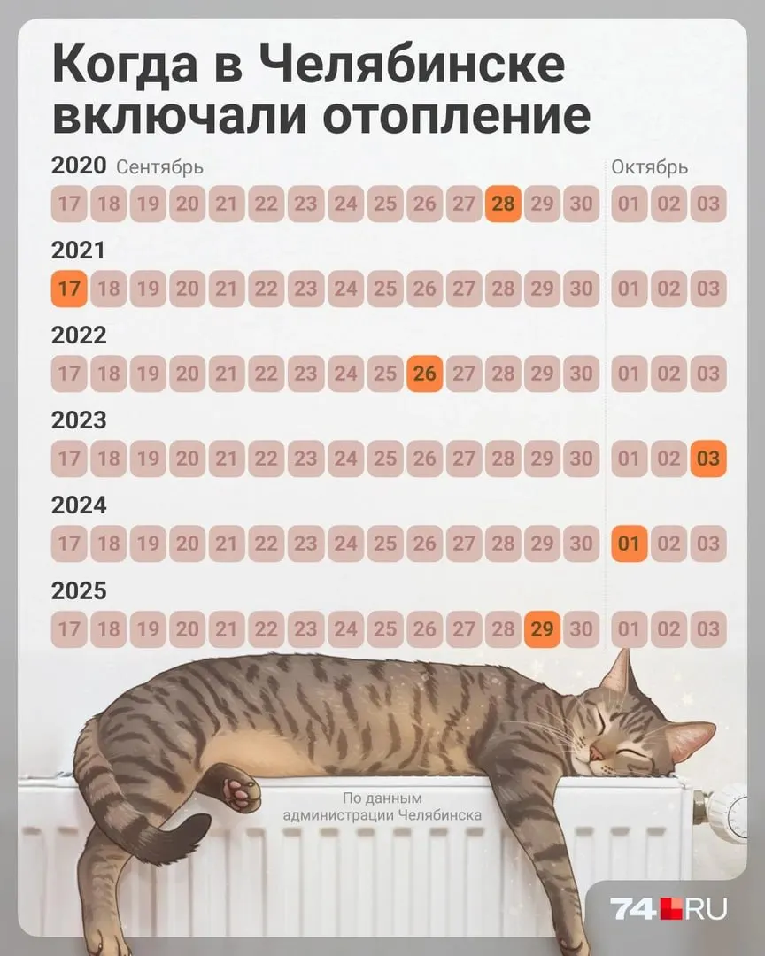 Соцучреждения могут подать заявки на включение батарей; отопление в жилых домах начнется позже, по погодным условиям.