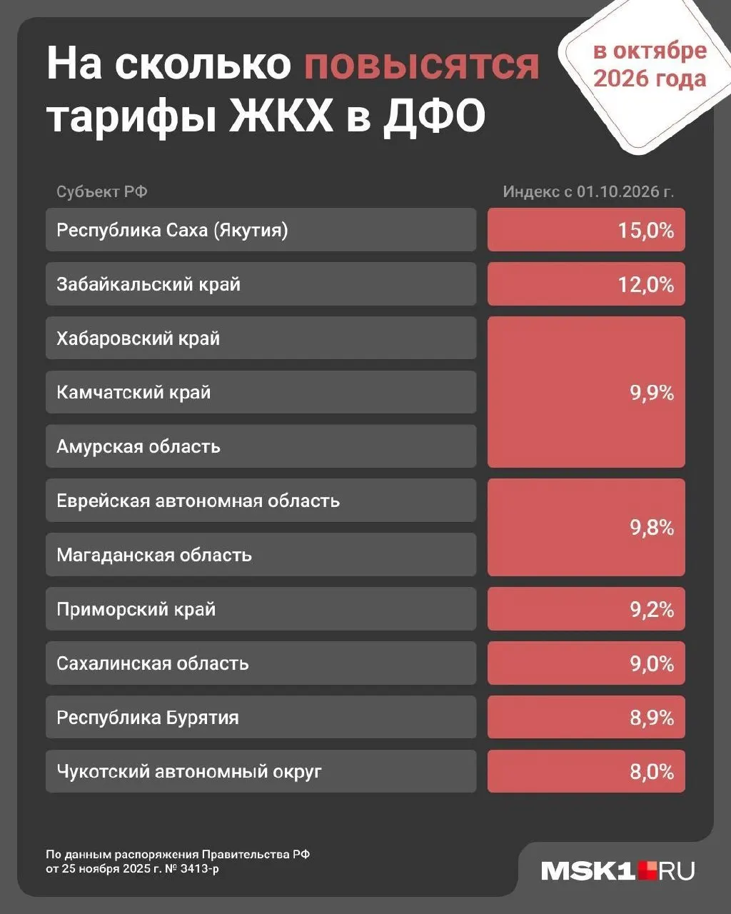 С 1 октября в Приморском крае тарифы на коммунальные услуги вырастут примерно на 9,2%, ранее по стране цены повысились на 1,7% в январе.