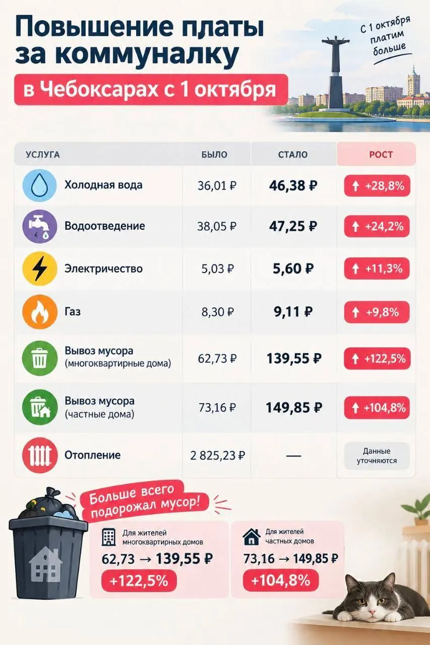 С 1 октября тарифы на коммунальные услуги поднялись в среднем на 10,7%; в Чебоксарах рост достиг 27,5%, в Новочебоксарске — 17%. Плата за вывоз мусора увеличилась вдвое, холодная вода — почти на 29%.