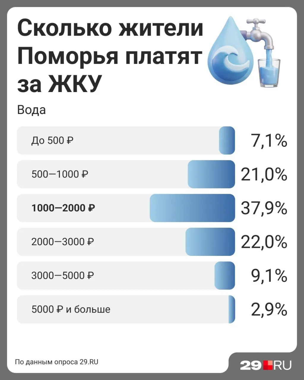 Пользователи поделились своими расходами; платежки за ноябрь могут вырасти из-за повышения тарифов на ЖКУ.
