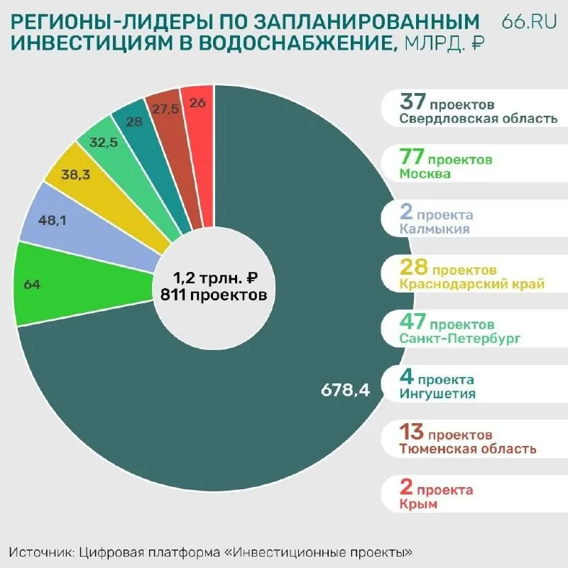 Город объявляет о беспрецедентном плане обновления водоснабжения стоимостью 660 млрд рублей, значительно превышающим московские цифры.