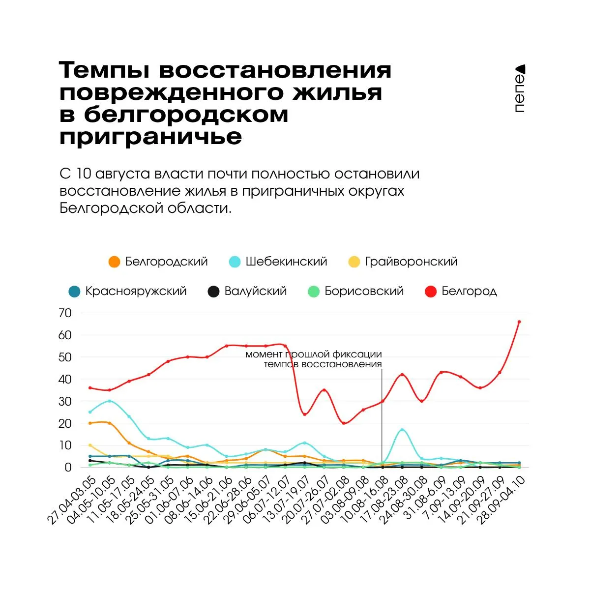 Темпы восстановления жилья в приграничном регионе снизились: основной объём идёт в Белгород, за пределами области ремонт почти не ведётся.