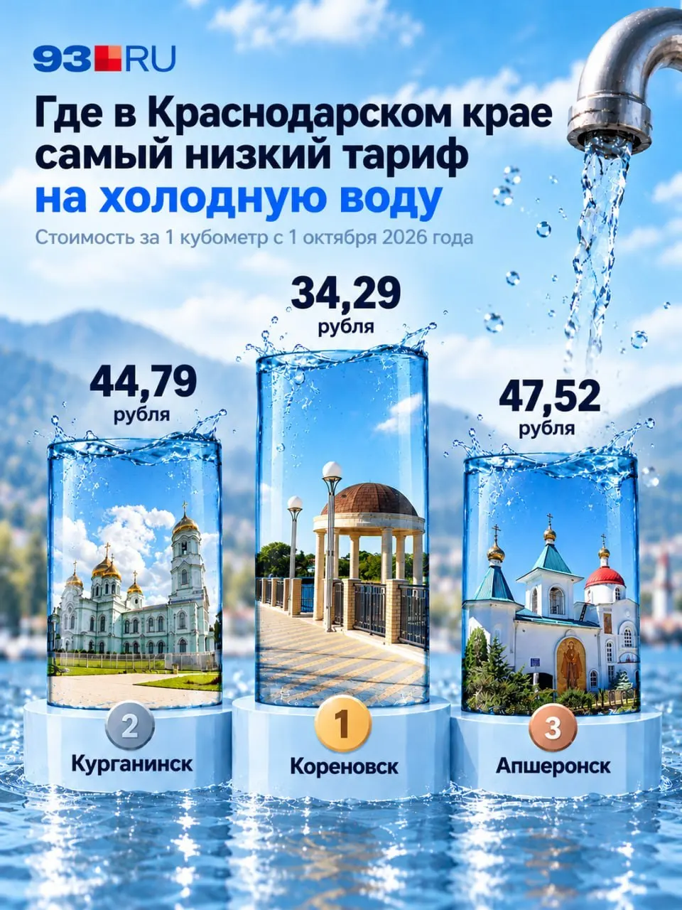 Рост тарифов на воду по городам Краснодарского края: сравнение стоимости кубометра и примеры по регионам.