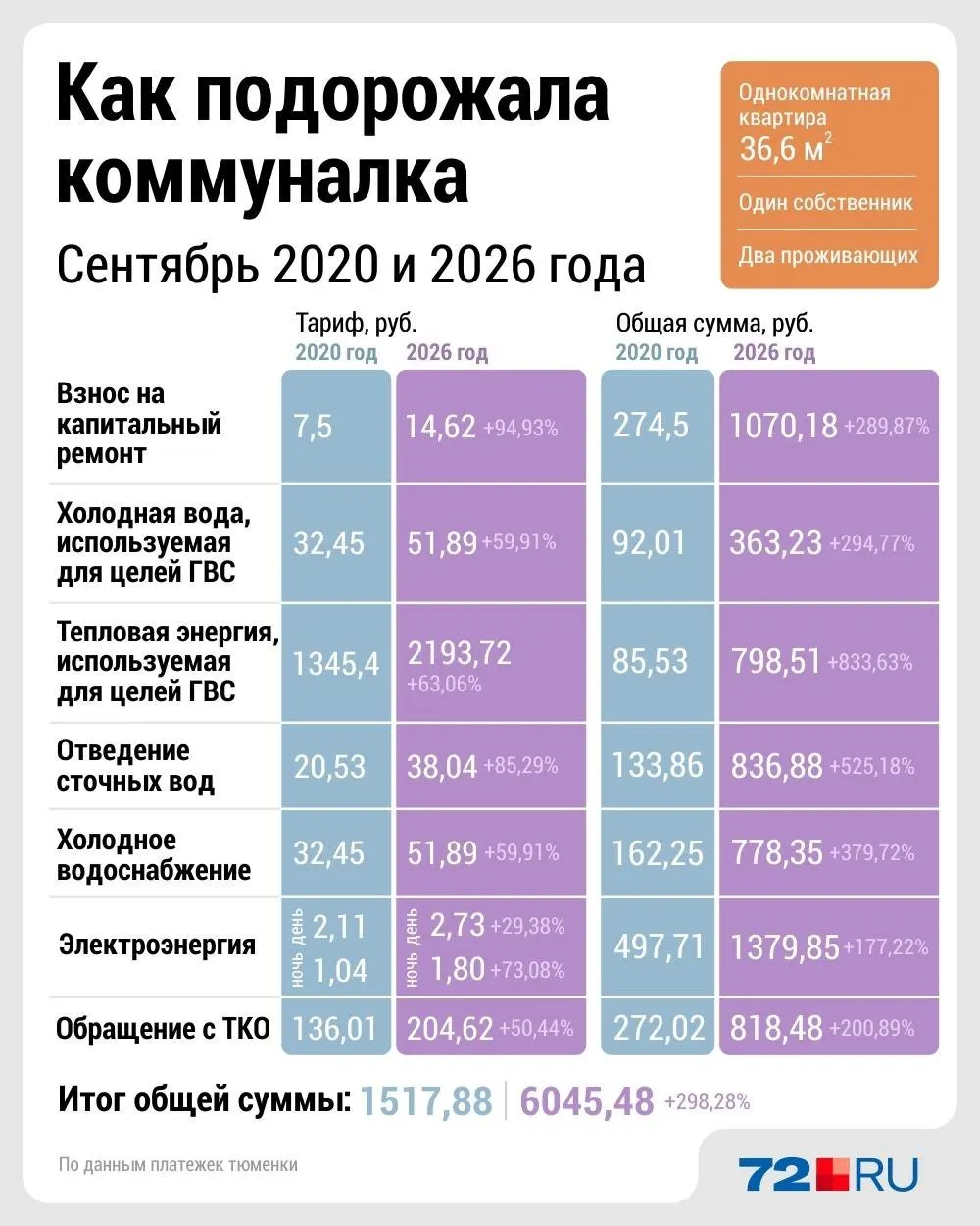 Сравнение платежек за 2020 и 2026 годы показывает рост тарифов на услуги ЖКХ в регионе.