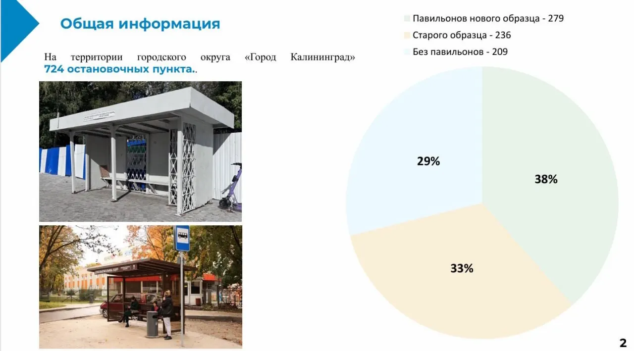 Почти треть остановок Калининграда без павильонов; к 2030 году запланировано обустройство 66 павильонов на 33 комплексах и дальнейшее расширение на ещё 22 комплекса (44 павильона).