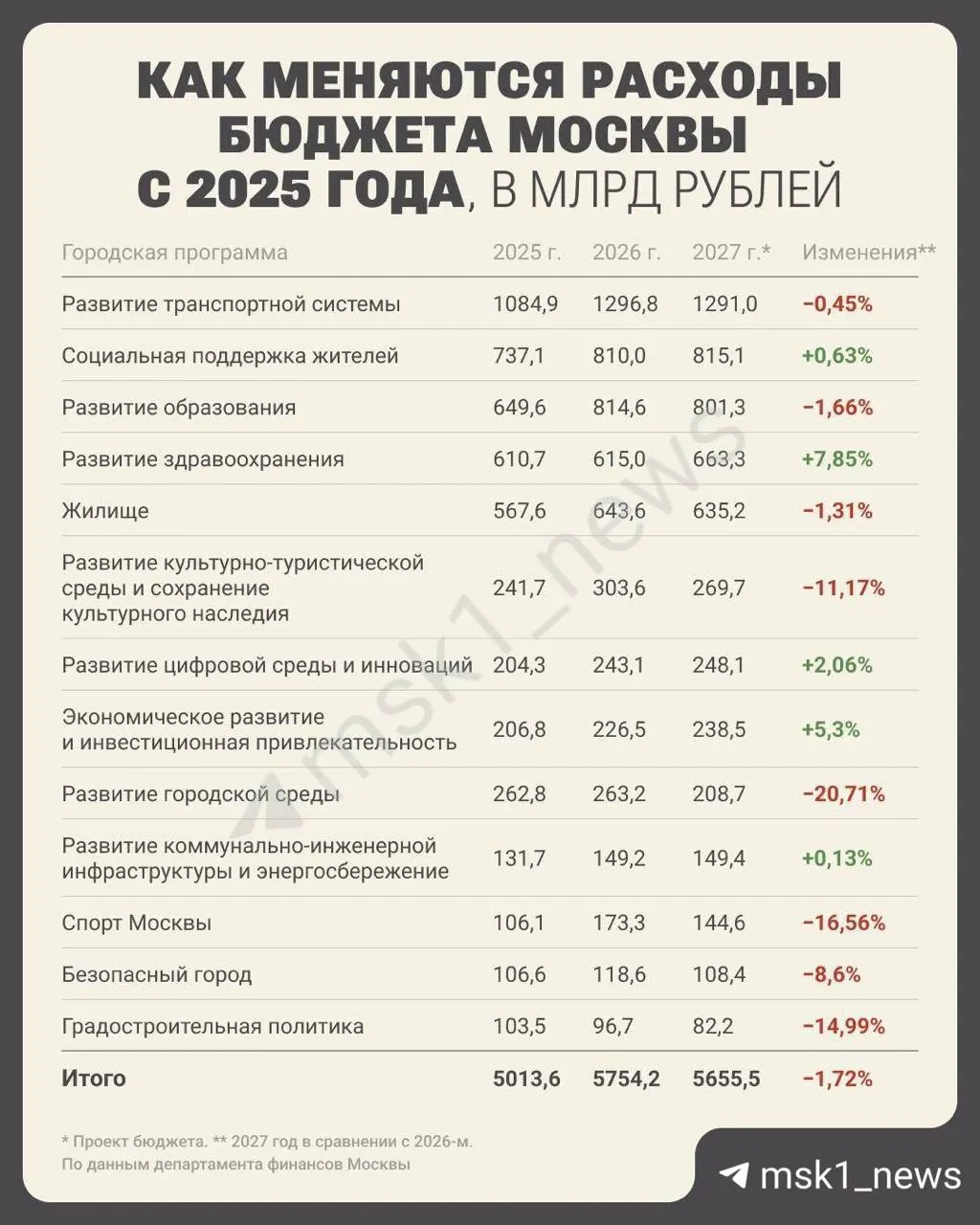 Разбор бюджета Москвы: уборка снега, ограждения во дворах, общественные туалеты и субсидии.