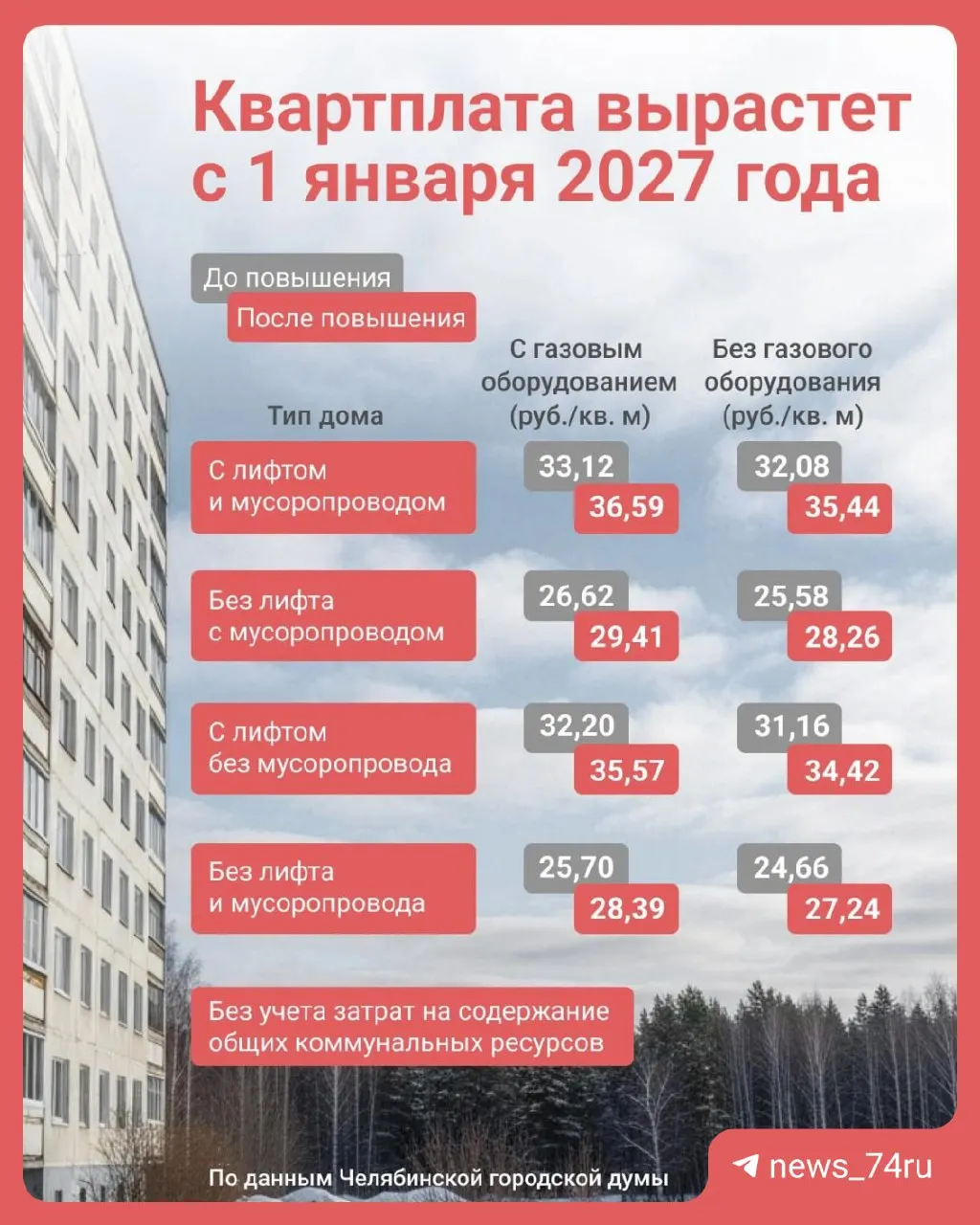 Новые тарифы на содержание жилья утверждены в Челябинске: рост квартплаты зависит от наличия лифта, мусоропровода и газа.