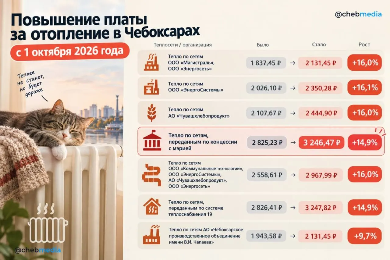 С 1 октября тарифы на отопление в Чебоксарах выросли на 9,7–16,1%, в отдельных районах — до 3 246 рублей за Гкал; ранее подорожали холодная вода и вывоз мусора.